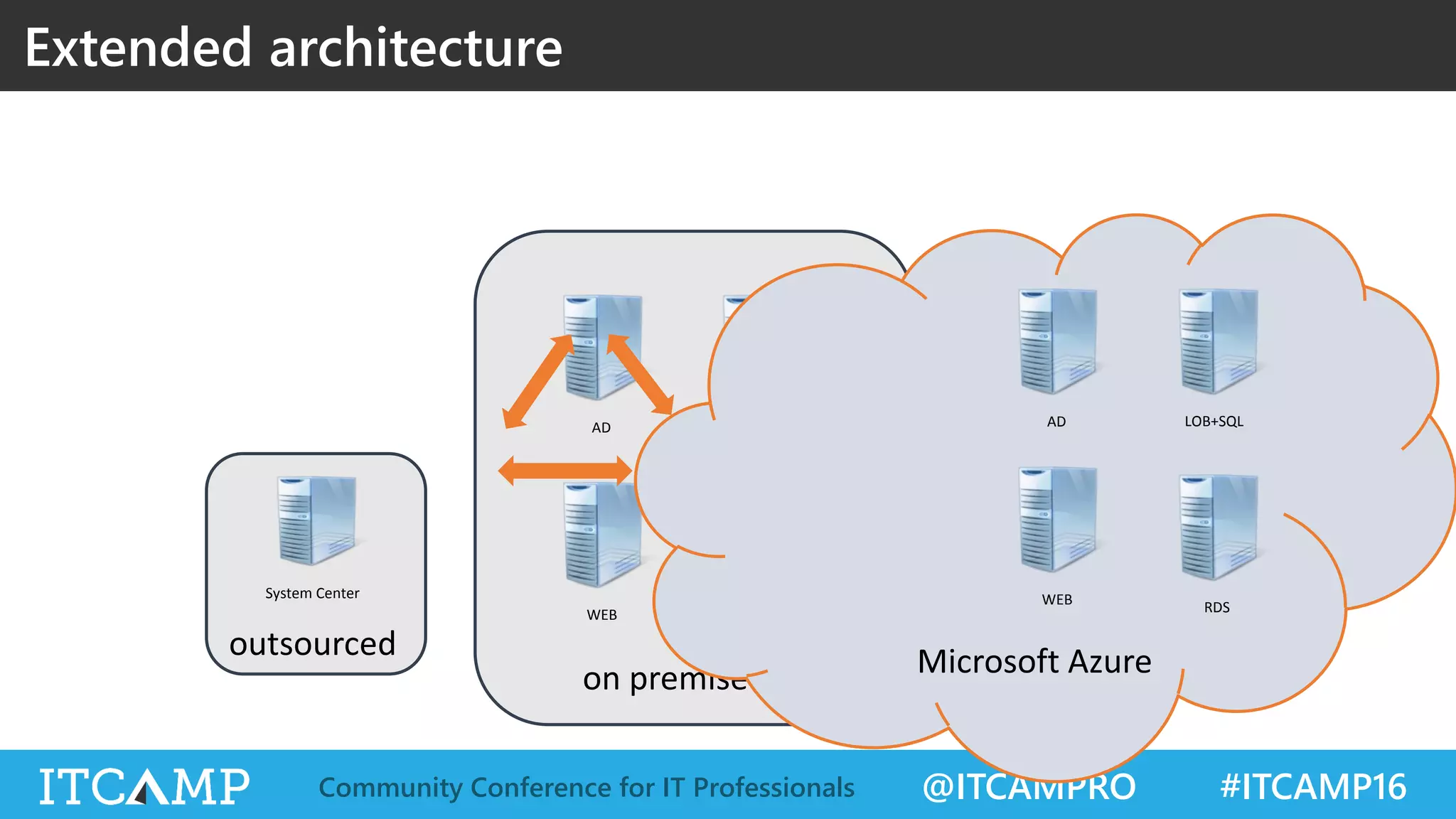 @ITCAMPRO #ITCAMP16Community Conference for IT Professionals
System Center
Extended architecture
AD LOB+SQL
WEB RDS RDS
WEB
LOB+SQLAD
 