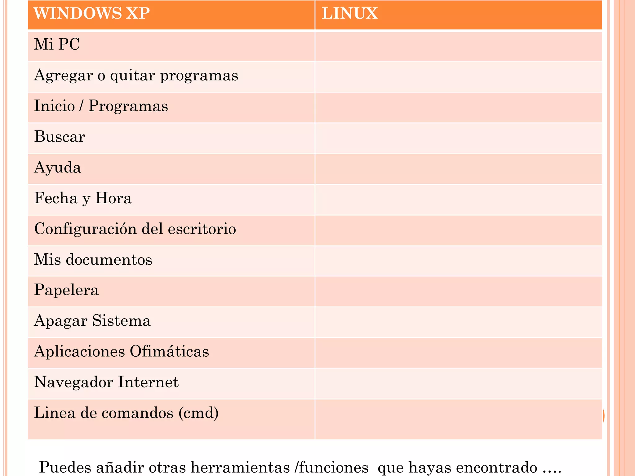 WINDOWS XP                          LINUX
Mi PC
Agregar o quitar programas
Inicio / Programas
Buscar
Ayuda
Fecha y Hora
Configuración del escritorio
Mis documentos
Papelera
Apagar Sistema
Aplicaciones Ofimáticas
Navegador Internet
Linea de comandos (cmd)


Puedes añadir otras herramientas /funciones que hayas encontrado ….
 
