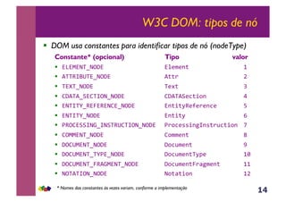 14
W3C DOM: tipos de nó
!  DOM usa constantes para identificar tipos de nó (nodeType)
Constante* (opcional) Tipo valor
!  !"!#!$%&$'(!) ) ) ) ) )!*+,+-. ) ) ) ) )/)
!  0%%1234%!&$'(! ) ) ) ) )0..5 ) ) ) ) ) )6)
!  %!7%&$'(!) ) ) ) ) ) )%+8. ) ) ) ) ) )9)
!  :(0%0&;!:%2'$&$'(! ) ) ) ):(0%0;+<.=>-) ) ) )?)
!  !$%2%@&1!A!1!$:!&$'(! ) ) )!-.=.B1+C+5+-<+) ) )D)
!  !$%2%@&$'(! ) ) ) ) ) )!-.=.B) ) ) ) ) )E)
!  F1':!;;2$G&2$;%14:%2'$&$'(! )F5><+HH=-I2-H.5J<.=>- )K)
!  :'##!$%&$'(!) ) ) ) ) ):>,,+-. ) ) ) ) )L)
!  (':4#!$%&$'(!) ) ) ) ) )(><J,+-. ) ) ) ) )M)
!  (':4#!$%&%@F!&$'(! ) ) ) )(><J,+-.%BN+) ) ) )/O)
!  (':4#!$%&A10G#!$%&$'(!) ) )(><J,+-.A5PI,+-.) ) )//)
!  $'%0%2'$&$'(!) ) ) ) ) )$>.P.=>- ) ) ) ) )/6)
* Nomes das constantes às vezes variam, conforme a implementação
 
