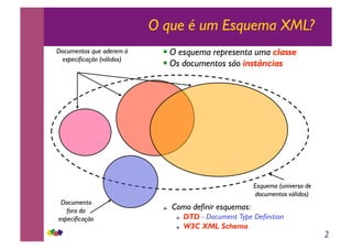 2
O que é um Esquema XML?
!!O esquema representa uma classe
!!Os documentos são instâncias
Esquema (universo de
documentos válidos)
Documentos que aderem à
especificação (válidos)
Documento
fora da
especificação
"! Como definir esquemas:
"! DTD - Document Type Definition
"! W3C XML Schema
 