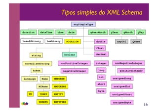 16
Tipos simples do XML Schema
anySimpleType
duration dateTime time date gYearMonth gYear gMonth gDay
string
normalizedString
token
language Name NMTOKEN
NCName NMTOKENS
ID IDREF ENTITY
IDREFS ENTITIES
decimal
integernonPositiveInteger nonNegativeInteger
negativeInteger positiveIntegerlong
int
short
byte
unsignedLong
unsignedInt
unsignedShort
unsignedByte
boolean
base64binary hexbinary
float
double anyURI QNameNOTATION
 