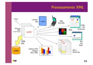 15
Processamento XML
PDF
PDF
PDF
2000 2001
SGBD
<xml>
<xml>
<xml>
!"#$%&!"#$%&
Web
XML para
SGBD
e vice-versa
HTML
CSS
JavaScript
VRML
PDF e
PostScript
Gráficos SVG
Imagens
JPG e PNG
WML
VoiceXML
"custom"
XML
DOM
SAX
texto
RTF
TeX
SGML
 