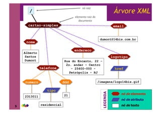 5
Árvore XML
www.argonavis.com.br5
2313011
residencial
21
/imagens/logo14bis.gif
Alberto
Santos
Dumont
dumont@14bis.com.br
Rua do Encanto, 22 -
2o. andar - Centro
- 25600-000 -
Petrópolis - RJ
/
nó raiz
elemento raiz do
documento
cartao-simples
telefone
numero
tipo
ddd
logotipo
href
nome
email
endereco
nó de elemento
nó de atributo
nó de textoLEGENDA
 