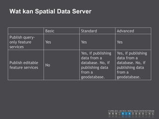 Wat kan Spatial Data Server


                   Basic   Standard             Advanced
Publish query-
only feature       Yes     Yes                  Yes
services
                           Yes, if publishing   Yes, if publishing
                           data from a          data from a
Publish editable           database. No, if     database. No, if
                   No
feature services           publishing data      publishing data
                           from a               from a
                           geodatabase.         geodatabase.
 