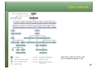 16
www.argonavis.com.br
Tipos nativos
Veja*http://www.xml.dvint.com/
docs/SchemaDataTypesQRM2.pdf*
 