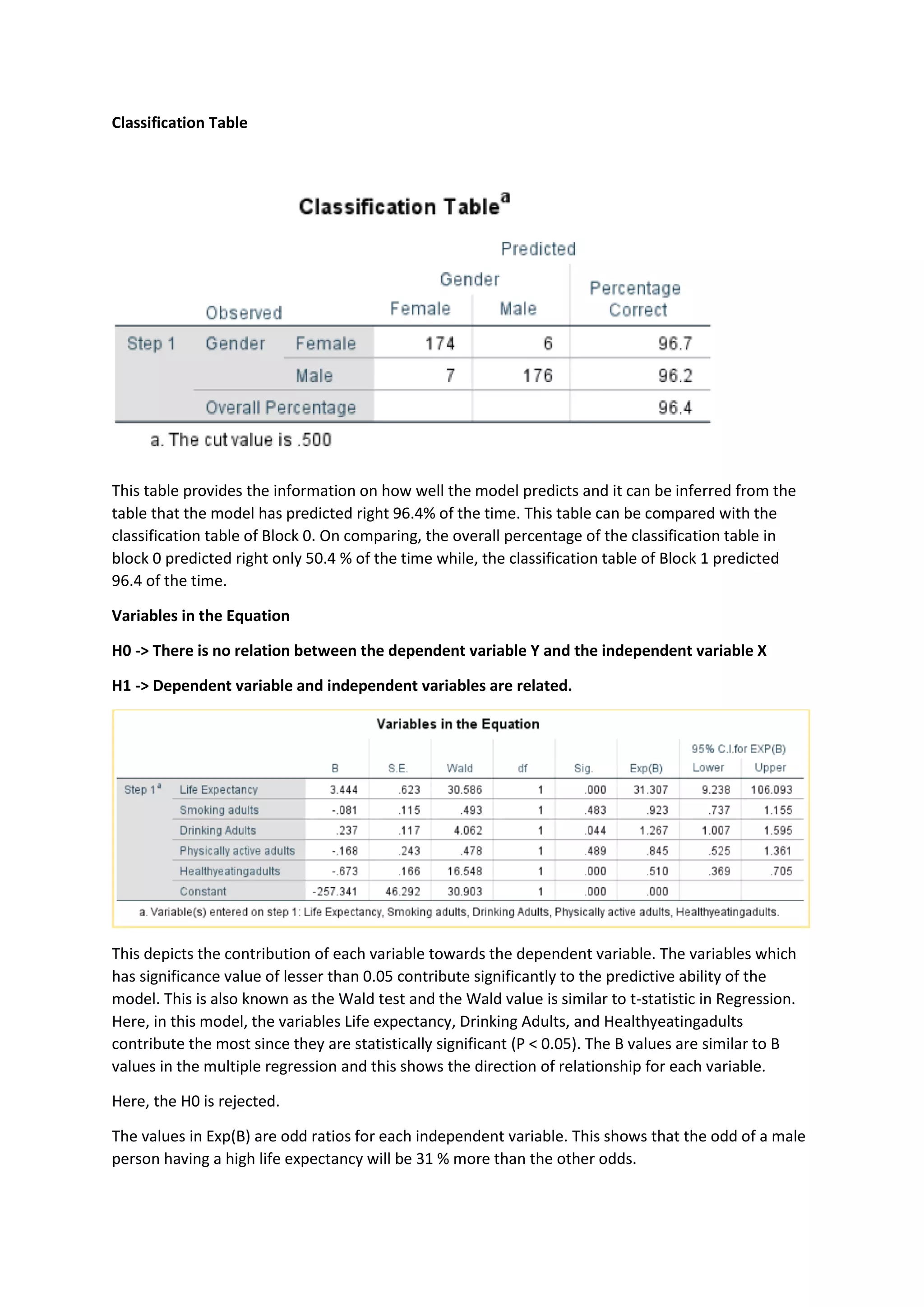 Classification Table
This table provides the information on how well the model predicts and it can be inferred from the
table that the model has predicted right 96.4% of the time. This table can be compared with the
classification table of Block 0. On comparing, the overall percentage of the classification table in
block 0 predicted right only 50.4 % of the time while, the classification table of Block 1 predicted
96.4 of the time.
Variables in the Equation
H0 -> There is no relation between the dependent variable Y and the independent variable X
H1 -> Dependent variable and independent variables are related.
This depicts the contribution of each variable towards the dependent variable. The variables which
has significance value of lesser than 0.05 contribute significantly to the predictive ability of the
model. This is also known as the Wald test and the Wald value is similar to t-statistic in Regression.
Here, in this model, the variables Life expectancy, Drinking Adults, and Healthyeatingadults
contribute the most since they are statistically significant (P < 0.05). The B values are similar to B
values in the multiple regression and this shows the direction of relationship for each variable.
Here, the H0 is rejected.
The values in Exp(B) are odd ratios for each independent variable. This shows that the odd of a male
person having a high life expectancy will be 31 % more than the other odds.
 