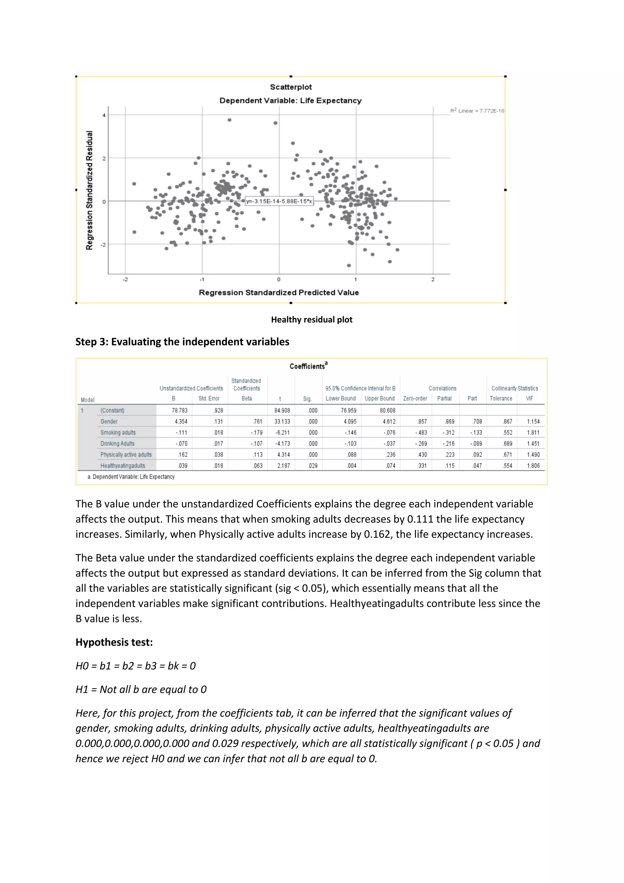 Healthy residual plot
Step 3: Evaluating the independent variables
The B value under the unstandardized Coefficients explains the degree each independent variable
affects the output. This means that when smoking adults decreases by 0.111 the life expectancy
increases. Similarly, when Physically active adults increase by 0.162, the life expectancy increases.
The Beta value under the standardized coefficients explains the degree each independent variable
affects the output but expressed as standard deviations. It can be inferred from the Sig column that
all the variables are statistically significant (sig < 0.05), which essentially means that all the
independent variables make significant contributions. Healthyeatingadults contribute less since the
B value is less.
Hypothesis test:
H0 = b1 = b2 = b3 = bk = 0
H1 = Not all b are equal to 0
Here, for this project, from the coefficients tab, it can be inferred that the significant values of
gender, smoking adults, drinking adults, physically active adults, healthyeatingadults are
0.000,0.000,0.000,0.000 and 0.029 respectively, which are all statistically significant ( p < 0.05 ) and
hence we reject H0 and we can infer that not all b are equal to 0.
 