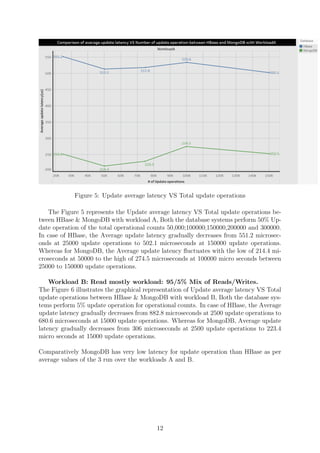 Figure 5: Update average latency VS Total update operations
The Figure 5 represents the Update average latency VS Total update operations be-
tween HBase & MongoDB with workload A, Both the database systems perform 50% Up-
date operation of the total operational counts 50,000;100000;150000,200000 and 300000.
In case of HBase, the Average update latency gradually decreases from 551.2 microsec-
onds at 25000 update operations to 502.1 microseconds at 150000 update operations.
Whereas for MongoDB, the Average update latency ﬂuctuates with the low of 214.4 mi-
croseconds at 50000 to the high of 274.5 microseconds at 100000 micro seconds between
25000 to 150000 update operations.
Workload B: Read mostly workload: 95/5% Mix of Reads/Writes.
The Figure 6 illustrates the graphical representation of Update average latency VS Total
update operations between HBase & MongoDB with workload B, Both the database sys-
tems perform 5% update operation for operational counts. In case of HBase, the Average
update latency gradually decreases from 882.8 microseconds at 2500 update operations to
680.6 microseconds at 15000 update operations. Whereas for MongoDB, Average update
latency gradually decreases from 306 microseconds at 2500 update operations to 223.4
micro seconds at 15000 update operations.
Comparatively MongoDB has very low latency for update operation than HBase as per
average values of the 3 run over the workloads A and B.
12
 