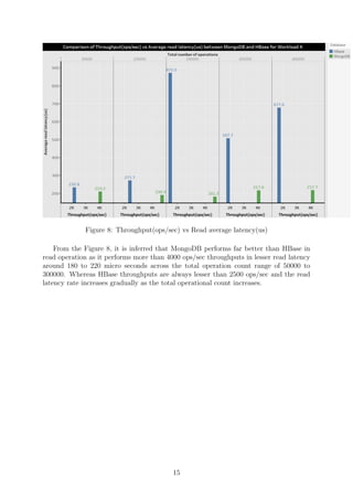 Figure 8: Throughput(ops/sec) vs Read average latency(us)
From the Figure 8, it is inferred that MongoDB performs far better than HBase in
read operation as it performs more than 4000 ops/sec throughputs in lesser read latency
around 180 to 220 micro seconds across the total operation count range of 50000 to
300000. Whereas HBase throughputs are always lesser than 2500 ops/sec and the read
latency rate increases gradually as the total operational count increases.
15
 