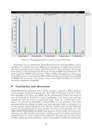 Figure 13: Throughput(ops/sec) vs insert average latency(us)
From Figure 13, it is inferred that MongoDB performs far better than HBase in insert
operation as it performs more than 4000 ops/sec throughputs at 50000 total operations
(5% insert operations) and increases with the growth in insert operation. the average
insert latency is also improving from 267 micro seconds at 50000 total operations to 185
micro seconds at 300000 total operations. Whereas HBase throughputs are ﬂuctuating
below 4000 ops/sec to range between 2000 to 3000 operations per second between 150000
to 300000 total operations. The average latency is also higher for HBase for all insert
operations compared to MongoDB.
8 Conclusion and discussion
MongoDB Database performed well in all the attributes compared to HBase database
in the evaluation performed in this project. The results in the graph in section 7 shows
that MongoDB is far better than HBase for the environmental setup it was tested on
over the workloads A, B and D in terms of performing at low latency rate and high
through put with the increase in operational count. From the research done in sec-
tion 5, it is expected for MongoDB to outclass HBase in read operations. But it has
performed better than HBase on update and insert operation which is contradictory as
per the previous research.Abramova et al. (2014a). Possible reason for this behaviour
may be the operational load run on the database was lesser as the operations were only
50000,100000,150000,200000 and 300000 total operation and the update operations mea-
sured were only 50% of update operation for workload A and 5% of update operation for
workload B and 5% of insert operation for workload D. this might have not done justice
to HBase update operation capabilities. Future work should be considered to perform the
20
 