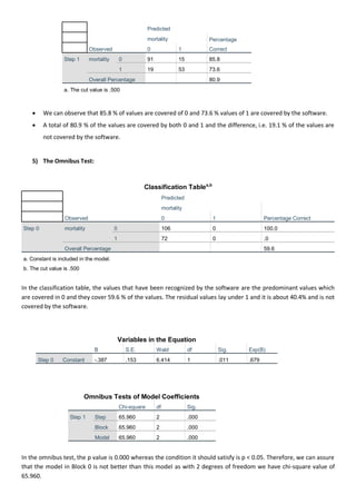 Observed
Predicted
mortality Percentage
Correct0 1
Step 1 mortality 0 91 15 85.8
1 19 53 73.6
Overall Percentage 80.9
a. The cut value is .500
 We can observe that 85.8 % of values are covered of 0 and 73.6 % values of 1 are covered by the software.
 A total of 80.9 % of the values are covered by both 0 and 1 and the difference, i.e. 19.1 % of the values are
not covered by the software.
5) The Omnibus Test:
Classification Tablea,b
Observed
Predicted
mortality
Percentage Correct0 1
Step 0 mortality 0 106 0 100.0
1 72 0 .0
Overall Percentage 59.6
a. Constant is included in the model.
b. The cut value is .500
In the classification table, the values that have been recognized by the software are the predominant values which
are covered in 0 and they cover 59.6 % of the values. The residual values lay under 1 and it is about 40.4% and is not
covered by the software.
Variables in the Equation
B S.E. Wald df Sig. Exp(B)
Step 0 Constant -.387 .153 6.414 1 .011 .679
Omnibus Tests of Model Coefficients
Chi-square df Sig.
Step 1 Step 65.960 2 .000
Block 65.960 2 .000
Model 65.960 2 .000
In the omnibus test, the p value is 0.000 whereas the condition it should satisfy is p < 0.05. Therefore, we can assure
that the model in Block 0 is not better than this model as with 2 degrees of freedom we have chi-square value of
65.960.
 