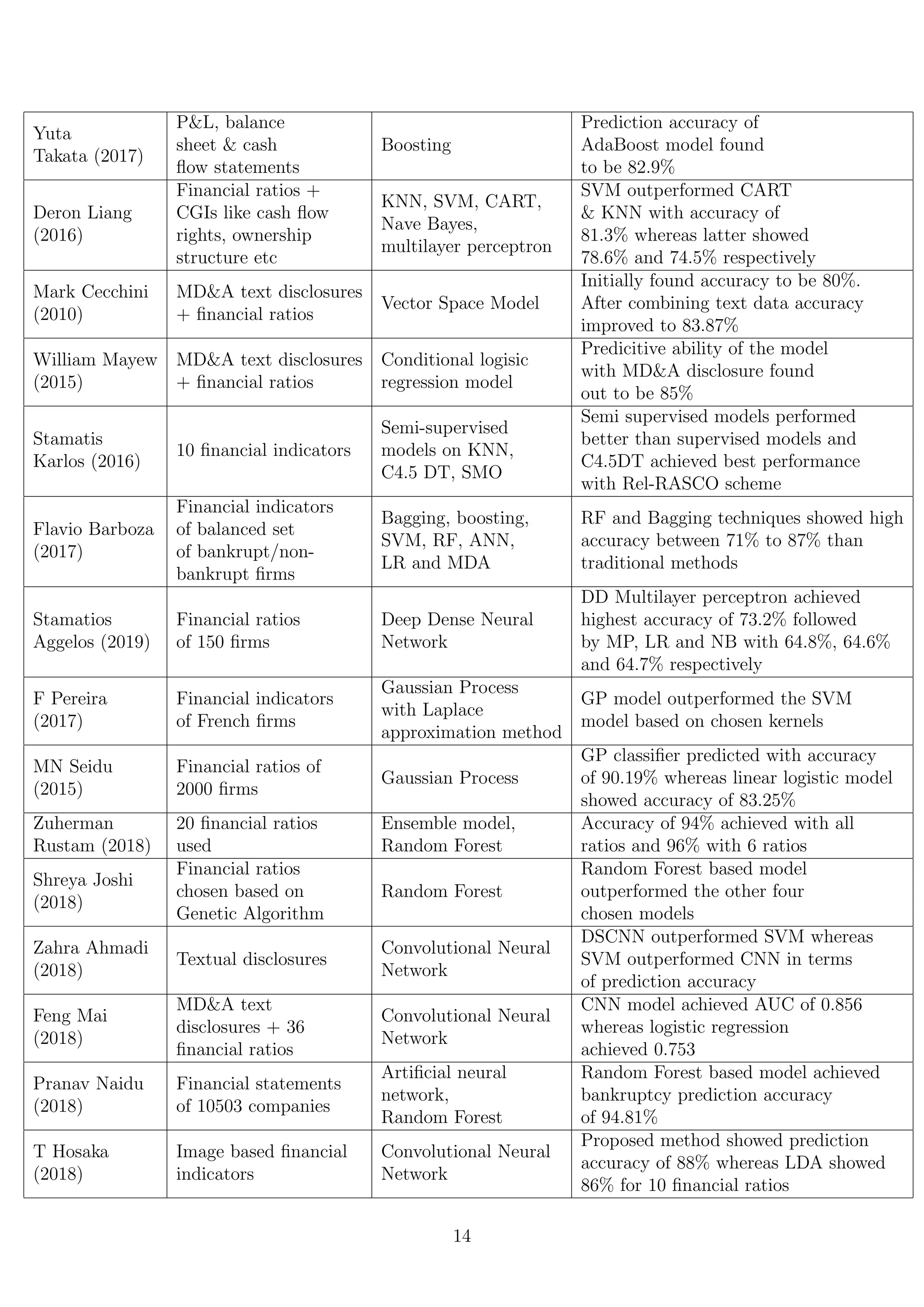 Yuta
Takata (2017)
P&L, balance
sheet & cash
ﬂow statements
Boosting
Prediction accuracy of
AdaBoost model found
to be 82.9%
Deron Liang
(2016)
Financial ratios +
CGIs like cash ﬂow
rights, ownership
structure etc
KNN, SVM, CART,
Nave Bayes,
multilayer perceptron
SVM outperformed CART
& KNN with accuracy of
81.3% whereas latter showed
78.6% and 74.5% respectively
Mark Cecchini
(2010)
MD&A text disclosures
+ ﬁnancial ratios
Vector Space Model
Initially found accuracy to be 80%.
After combining text data accuracy
improved to 83.87%
William Mayew
(2015)
MD&A text disclosures
+ ﬁnancial ratios
Conditional logisic
regression model
Predicitive ability of the model
with MD&A disclosure found
out to be 85%
Stamatis
Karlos (2016)
10 ﬁnancial indicators
Semi-supervised
models on KNN,
C4.5 DT, SMO
Semi supervised models performed
better than supervised models and
C4.5DT achieved best performance
with Rel-RASCO scheme
Flavio Barboza
(2017)
Financial indicators
of balanced set
of bankrupt/non-
bankrupt ﬁrms
Bagging, boosting,
SVM, RF, ANN,
LR and MDA
RF and Bagging techniques showed high
accuracy between 71% to 87% than
traditional methods
Stamatios
Aggelos (2019)
Financial ratios
of 150 ﬁrms
Deep Dense Neural
Network
DD Multilayer perceptron achieved
highest accuracy of 73.2% followed
by MP, LR and NB with 64.8%, 64.6%
and 64.7% respectively
F Pereira
(2017)
Financial indicators
of French ﬁrms
Gaussian Process
with Laplace
approximation method
GP model outperformed the SVM
model based on chosen kernels
MN Seidu
(2015)
Financial ratios of
2000 ﬁrms
Gaussian Process
GP classiﬁer predicted with accuracy
of 90.19% whereas linear logistic model
showed accuracy of 83.25%
Zuherman
Rustam (2018)
20 ﬁnancial ratios
used
Ensemble model,
Random Forest
Accuracy of 94% achieved with all
ratios and 96% with 6 ratios
Shreya Joshi
(2018)
Financial ratios
chosen based on
Genetic Algorithm
Random Forest
Random Forest based model
outperformed the other four
chosen models
Zahra Ahmadi
(2018)
Textual disclosures
Convolutional Neural
Network
DSCNN outperformed SVM whereas
SVM outperformed CNN in terms
of prediction accuracy
Feng Mai
(2018)
MD&A text
disclosures + 36
ﬁnancial ratios
Convolutional Neural
Network
CNN model achieved AUC of 0.856
whereas logistic regression
achieved 0.753
Pranav Naidu
(2018)
Financial statements
of 10503 companies
Artiﬁcial neural
network,
Random Forest
Random Forest based model achieved
bankruptcy prediction accuracy
of 94.81%
T Hosaka
(2018)
Image based ﬁnancial
indicators
Convolutional Neural
Network
Proposed method showed prediction
accuracy of 88% whereas LDA showed
86% for 10 ﬁnancial ratios
14
 