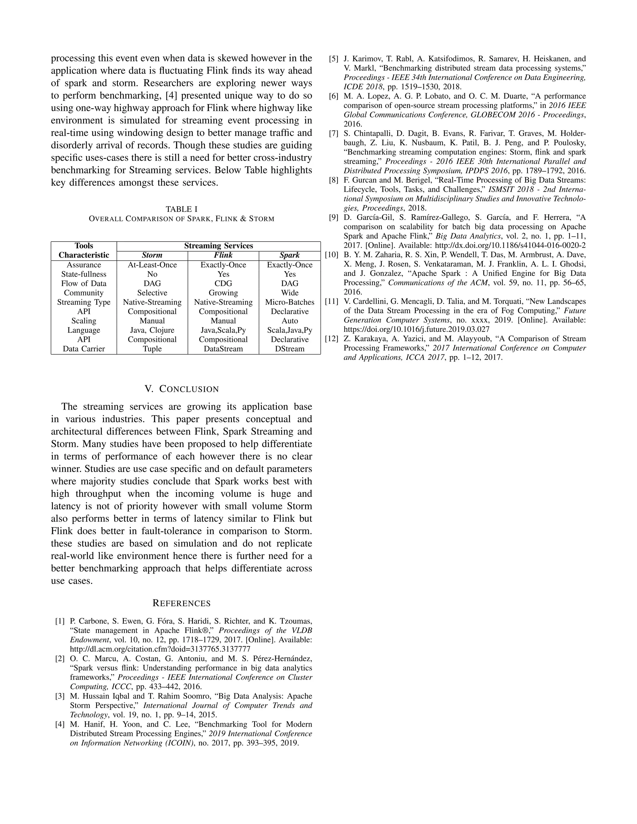 processing this event even when data is skewed however in the
application where data is ﬂuctuating Flink ﬁnds its way ahead
of spark and storm. Researchers are exploring newer ways
to perform benchmarking, [4] presented unique way to do so
using one-way highway approach for Flink where highway like
environment is simulated for streaming event processing in
real-time using windowing design to better manage trafﬁc and
disorderly arrival of records. Though these studies are guiding
speciﬁc uses-cases there is still a need for better cross-industry
benchmarking for Streaming services. Below Table highlights
key differences amongst these services.
TABLE I
OVERALL COMPARISON OF SPARK, FLINK & STORM
Tools Streaming Services
Characteristic Storm Flink Spark
Assurance At-Least-Once Exactly-Once Exactly-Once
State-fullness No Yes Yes
Flow of Data DAG CDG DAG
Community Selective Growing Wide
Streaming Type Native-Streaming Native-Streaming Micro-Batches
API Compositional Compositional Declarative
Scaling Manual Manual Auto
Language Java, Clojure Java,Scala,Py Scala,Java,Py
API Compositional Compositional Declarative
Data Carrier Tuple DataStream DStream
V. CONCLUSION
The streaming services are growing its application base
in various industries. This paper presents conceptual and
architectural differences between Flink, Spark Streaming and
Storm. Many studies have been proposed to help differentiate
in terms of performance of each however there is no clear
winner. Studies are use case speciﬁc and on default parameters
where majority studies conclude that Spark works best with
high throughput when the incoming volume is huge and
latency is not of priority however with small volume Storm
also performs better in terms of latency similar to Flink but
Flink does better in fault-tolerance in comparison to Storm.
these studies are based on simulation and do not replicate
real-world like environment hence there is further need for a
better benchmarking approach that helps differentiate across
use cases.
REFERENCES
[1] P. Carbone, S. Ewen, G. F´ora, S. Haridi, S. Richter, and K. Tzoumas,
“State management in Apache Flink®,” Proceedings of the VLDB
Endowment, vol. 10, no. 12, pp. 1718–1729, 2017. [Online]. Available:
http://dl.acm.org/citation.cfm?doid=3137765.3137777
[2] O. C. Marcu, A. Costan, G. Antoniu, and M. S. P´erez-Hern´andez,
“Spark versus ﬂink: Understanding performance in big data analytics
frameworks,” Proceedings - IEEE International Conference on Cluster
Computing, ICCC, pp. 433–442, 2016.
[3] M. Hussain Iqbal and T. Rahim Soomro, “Big Data Analysis: Apache
Storm Perspective,” International Journal of Computer Trends and
Technology, vol. 19, no. 1, pp. 9–14, 2015.
[4] M. Hanif, H. Yoon, and C. Lee, “Benchmarking Tool for Modern
Distributed Stream Processing Engines,” 2019 International Conference
on Information Networking (ICOIN), no. 2017, pp. 393–395, 2019.
[5] J. Karimov, T. Rabl, A. Katsifodimos, R. Samarev, H. Heiskanen, and
V. Markl, “Benchmarking distributed stream data processing systems,”
Proceedings - IEEE 34th International Conference on Data Engineering,
ICDE 2018, pp. 1519–1530, 2018.
[6] M. A. Lopez, A. G. P. Lobato, and O. C. M. Duarte, “A performance
comparison of open-source stream processing platforms,” in 2016 IEEE
Global Communications Conference, GLOBECOM 2016 - Proceedings,
2016.
[7] S. Chintapalli, D. Dagit, B. Evans, R. Farivar, T. Graves, M. Holder-
baugh, Z. Liu, K. Nusbaum, K. Patil, B. J. Peng, and P. Poulosky,
“Benchmarking streaming computation engines: Storm, ﬂink and spark
streaming,” Proceedings - 2016 IEEE 30th International Parallel and
Distributed Processing Symposium, IPDPS 2016, pp. 1789–1792, 2016.
[8] F. Gurcan and M. Berigel, “Real-Time Processing of Big Data Streams:
Lifecycle, Tools, Tasks, and Challenges,” ISMSIT 2018 - 2nd Interna-
tional Symposium on Multidisciplinary Studies and Innovative Technolo-
gies, Proceedings, 2018.
[9] D. Garc´ıa-Gil, S. Ram´ırez-Gallego, S. Garc´ıa, and F. Herrera, “A
comparison on scalability for batch big data processing on Apache
Spark and Apache Flink,” Big Data Analytics, vol. 2, no. 1, pp. 1–11,
2017. [Online]. Available: http://dx.doi.org/10.1186/s41044-016-0020-2
[10] B. Y. M. Zaharia, R. S. Xin, P. Wendell, T. Das, M. Armbrust, A. Dave,
X. Meng, J. Rosen, S. Venkataraman, M. J. Franklin, A. L. I. Ghodsi,
and J. Gonzalez, “Apache Spark : A Uniﬁed Engine for Big Data
Processing,” Communications of the ACM, vol. 59, no. 11, pp. 56–65,
2016.
[11] V. Cardellini, G. Mencagli, D. Talia, and M. Torquati, “New Landscapes
of the Data Stream Processing in the era of Fog Computing,” Future
Generation Computer Systems, no. xxxx, 2019. [Online]. Available:
https://doi.org/10.1016/j.future.2019.03.027
[12] Z. Karakaya, A. Yazici, and M. Alayyoub, “A Comparison of Stream
Processing Frameworks,” 2017 International Conference on Computer
and Applications, ICCA 2017, pp. 1–12, 2017.
 