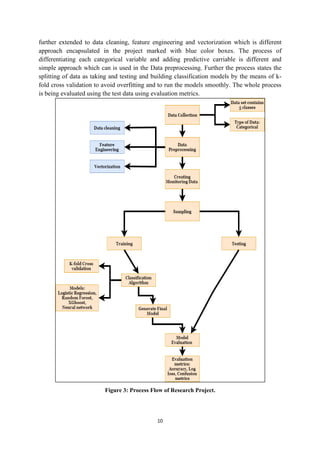 10
further extended to data cleaning, feature engineering and vectorization which is different
approach encapsulated in the project marked with blue color boxes. The process of
differentiating each categorical variable and adding predictive carriable is different and
simple approach which can is used in the Data preprocessing. Further the process states the
splitting of data as taking and testing and building classification models by the means of k-
fold cross validation to avoid overfitting and to run the models smoothly. The whole process
is being evaluated using the test data using evaluation metrics.
Figure 3: Process Flow of Research Project.
 