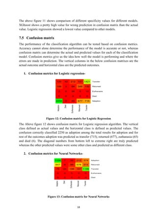 18
The above figure 11 shows comparison of different specificity values for different models.
XGboost shows a pretty high value for wrong prediction in confusion matrix than the actual
value. Logistic regression showed a lowest value compared to other models.
7.5 Confusion matrix
The performance of the classification algorithm can be tested based on confusion metrics.
Accuracy cannot alone determine the performance of the model is accurate or not, whereas
confusion matrix can determine the actual and predicted values for each of the classification
model. Confusion metrics give us the idea how well the model is performing and where the
errors are made in prediction. The vertical columns in the below confusion matrixes are the
actual outcome and horizontal class are the predicted outcomes.
1. Confusion metrics for Logistic regression-
Figure 12: Confusion matrix for Logistic Regression
The Above figure 12 shows confusion matrix for Logistic regression algorithm. The vertical
class defined as actual values and the horizontal class is defined as predicted values. The
confusion correctly classified 2250 as adoption among the total results for adoption and for
rest of the outcomes adoption was predicted as transfer (715), returned (677), euthanasia (65)
and died (6). The diagonal numbers from bottom left to extreme right are truly predicted
whereas the other predicted values were some other class and predicted as different class.
2. Confusion metrics for Neural Networks-
Figure 13: Confusion matrix for Neural Networks
 