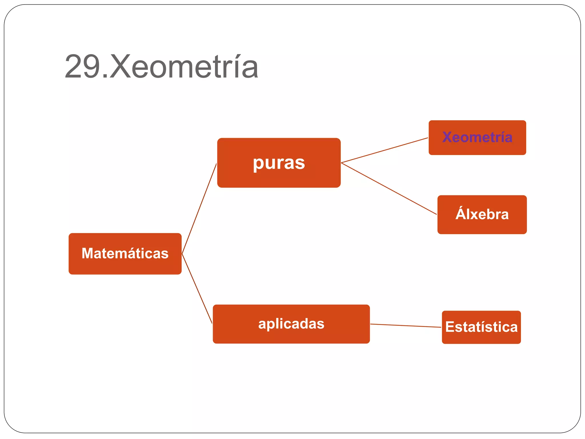 29.Xeometría
Matemáticas
puras
Xeometría
Álxebra
aplicadas Estatística
 