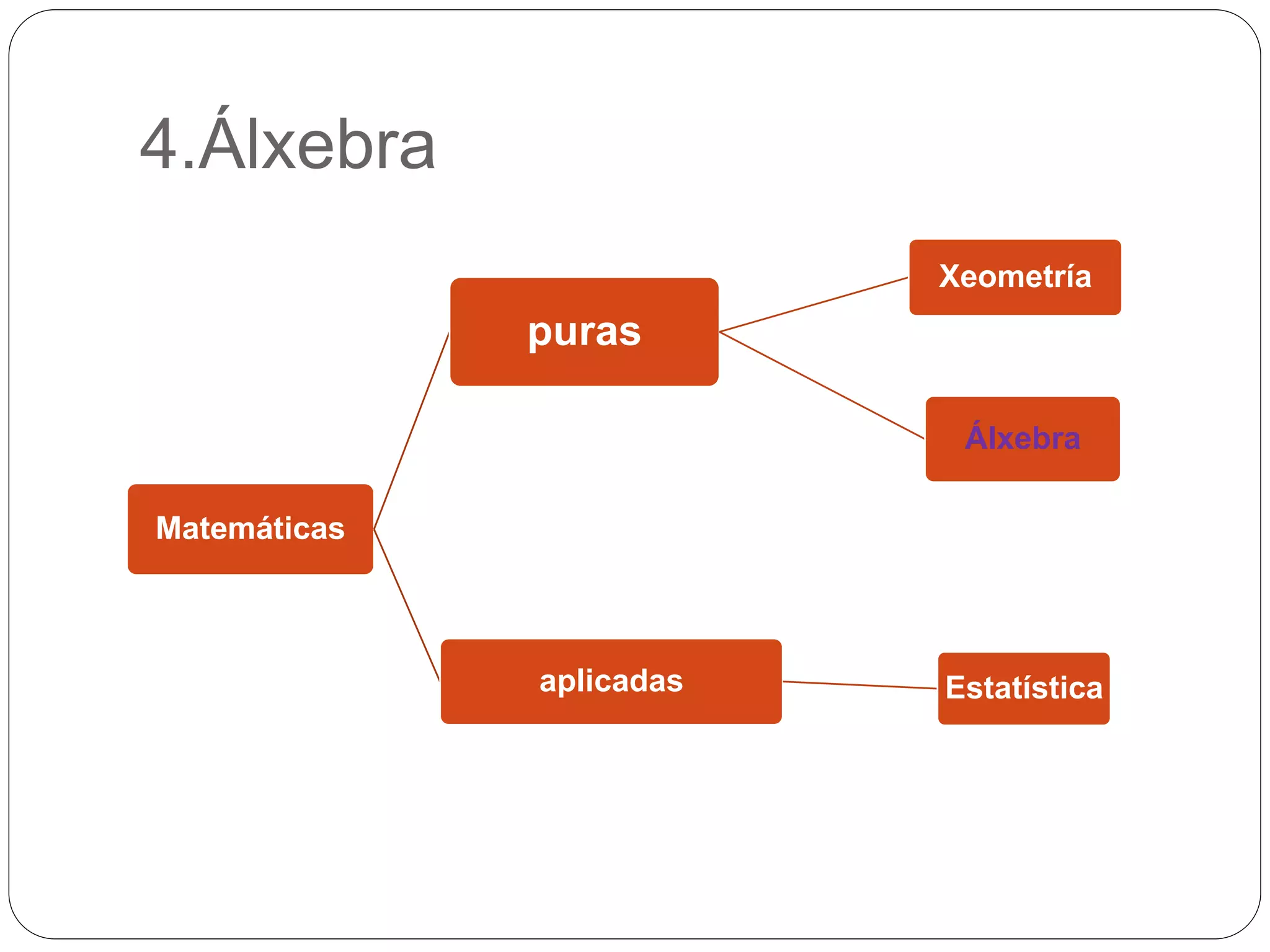 4.Álxebra
Matemáticas
puras
Xeometría
Álxebra
aplicadas Estatística
 
