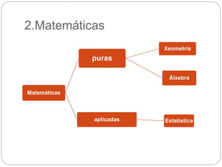 2.Matemáticas
Matemáticas
puras
Xeometría
Álxebra
aplicadas Estatística
 