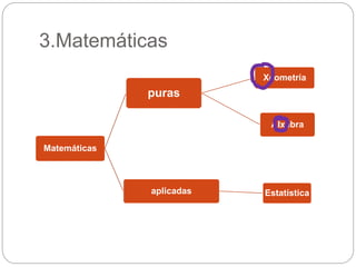 3.Matemáticas
Matemáticas
puras
Xeometría
Álxebra
aplicadas Estatística
 