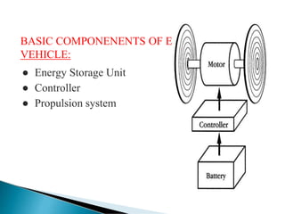 BASIC COMPONENENTS OF ELECTRIC
VEHICLE:
● Energy Storage Unit
● Controller
● Propulsion system
 