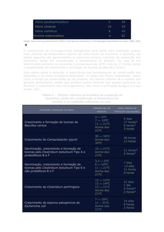 Vibrio parahaemolyticus                                                       5             43
            Vibrio cholerae                                                              10             43
            Vibrio vulnificus                                                             8             43
          Yersinia enterocolitica                                                         -1            42
Fontes: Food and Drug Administration (2001); International Commission on Microbiological Specification for Foods (1980, 1996)



O crescimento de microrganismos patogénicos será tanto mais acelerado quanto
mais próximo da temperatura óptima de crescimento se encontrar o alimento. Na
tabela seguinte são apresentados os possíveis tempos máximos de exposição dos
alimentos, tendo em consideração a temperatura do produto. Ou seja se um
determinado alimento se encontrar à temperatura de 10ºC mais de 17 horas, existe
a possibilidade de crescimento e formação de toxinas de Baccillus cereus.
Esta tabela ajuda a entender a importância das temperaturas de conservação dos
alimentos e os riscos biológicos associados, se estas não forem respeitadas, assim
como o tempo de conservação de um produto. Os valores referem-se à maioria dos
géneros alimentares, sendo que existem outros factores que podem potenciar ou
diminuir o crescimento dos microrganismos, tais como a actividade da água e a sua
acidez (pH).

                   Tabela 2 – Tempos máximos acumulados de exposição de
                     alimentos, tendo em consideração a temperatura do
                          produto e as condições potenciais de risco.

                                                                          TEMPERATURA DO            TEMPO MÁXIMO DE
                 CONDIÇÕES POTENCIAIS DE RISCO
                                                                              PRODUTO            EXPOSIÇÃO (acumulado)


                                                                            4 ↔ 6ºC
                                                                                                           5 dias
                                                                            7 ↔ 10ºC
 Crescimento e formação de toxinas de                                                                      17 horas*
                                                                            11 ↔ 21ºC
 Baccillus cereus                                                                                          6 horas*
                                                                            Acima dos
                                                                                                           3 horas
                                                                            21ºC

                                                                            30 ↔ 34ºC
                                                                                                           48 horas
 Crescimento de Campylobacter jejunii                                       Acima dos
                                                                                                           12 horas
                                                                            34ºC

 Germinação, crescimento e formação de                                      10 ↔ 21ºC
                                                                                                           11 horas*
 toxinas pelo Clostridium botulinum Tipo A e                                Acima dos
                                                                                                           2 horas*
 proteolíticos B e F                                                        21ºC

                                                                            3,3 ↔ 5ºC
                                                                                                           7 dias
 Germinação, crescimento e formação de                                      6 ↔ 10ºC
                                                                                                           >2 dias
 toxinas pelo Clostridium botulinum Tipo E e                                11 ↔ 21ºC
                                                                                                           11 horas
 não protelíticos B e F                                                     Acima dos
                                                                                                           6 horas
                                                                            21ºC

                                                                            10 ↔ 12ºC
                                                                                                           21 dias
                                                                            13 ↔ 14ºC
                                                                                                           1 dia
 Crescimento de Clostridium perfringens                                     15 ↔ 21ºC
                                                                                                           6 horas*
                                                                            Acima dos
                                                                                                           2 horas*
                                                                            21ºC

                                                                            7 ↔ 10ºC
                                                                                                           14 dias
 Crescimento de esporos patogénicos de                                      11 – 21ºC
                                                                                                           6 horas
 Escherichia coli                                                           Acima dos
                                                                                                           3 horas
                                                                            21ºC
 
