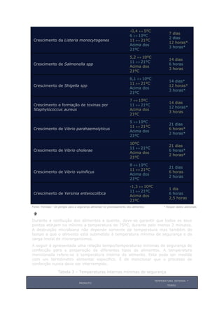 -0,4 ↔ 5ºC
                                                                                                 7 dias
                                                                           6 ↔ 10ºC
                                                                                                 2 dias
 Crescimento da Listeria monocytogenes                                     11 ↔ 21ºC
                                                                                                 12 horas*
                                                                           Acima dos
                                                                                                 3 horas*
                                                                           21ºC

                                                                           5,2 ↔ 10ºC
                                                                                                 14 dias
                                                                           11 ↔ 21ºC
 Crescimento de Salmonella spp                                                                   6 horas
                                                                           Acima dos
                                                                                                 3 horas
                                                                           21ºC

                                                                           6,1 ↔ 10ºC
                                                                                                 14 dias*
                                                                           11 ↔ 21ºC
 Crescimento de Shigella spp                                                                     12 horas*
                                                                           Acima dos
                                                                                                 3 horas*
                                                                           21ºC

                                                                           7 ↔ 10ºC
                                                                                                 14 dias
 Crescimento e formação de toxinas por                                     11 ↔ 21ºC
                                                                                                 12 horas*
 Staphylococcus aureus                                                     Acima dos
                                                                                                 3 horas
                                                                           21ºC

                                                                           5 ↔ 10ºC
                                                                                                 21 dias
                                                                           11 ↔ 21ºC
 Crescimento de Vibrio parahaemolyticus                                                          6 horas*
                                                                           Acima dos
                                                                                                 2 horas*
                                                                           21ºC

                                                                           10ºC
                                                                                                 21 dias
                                                                           11 ↔ 21ºC
 Crescimento de Vibrio cholerae                                                                  6 horas*
                                                                           Acima dos
                                                                                                 2 horas*
                                                                           21ºC

                                                                           8 ↔ 10ºC
                                                                                                 21 dias
                                                                           11 ↔ 21ºC
 Crescimento de Vibrio vulnificus                                                                6 horas
                                                                           Acima dos
                                                                                                 2 horas
                                                                           21ºC

                                                                           -1,3 ↔ 10ºC
                                                                                                 1 dia
                                                                           11 ↔ 21ºC
 Crescimento de Yersinia enterocolítica                                                          6 horas
                                                                           Acima dos
                                                                                                 2,5 horas
                                                                           21ºC
Fonte: Forvisão - Os perigos para a segurança alimentar no processamento dos alimentos        * Requer dados adicionais



Durante a confecção dos alimentos a quente, deve-se garantir que todos os seus
pontos atinjam no mínimo a temperatura de 75ºC, durante pelo menos 2 minutos.
A destruição microbiana não depende somente da temperatura mas também do
tempo a que o alimento está submetido à temperatura mínima de segurança e da
carga inicial de microrganismos.
A seguir é apresentada uma relação tempo/temperaturas mínimas de segurança de
confecção para a preparação de diferentes tipos de alimentos. A temperatura
mencionada refere-se à temperatura interna do alimento. Esta pode ser medida
com um termómetro alimentar especifico. É de mencionar que o processo de
confecção nunca deve ser interrompido.

                   Tabela 3 – Temperaturas internas mínimas de segurança

                                                                                         TEMPERATURA INTERNA   -
                                    PRODUTO
                                                                                                TEMPO
 