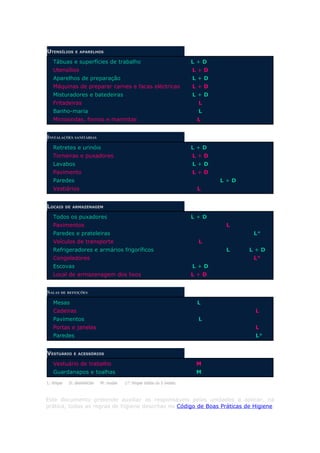 UTENSÍLIOS      E APARELHOS

   Tábuas e superfícies de trabalho                                    L+D
   Utensílios                                                          L+D
   Aparelhos de preparação                                             L+D
   Máquinas de preparar carnes e facas eléctricas                      L+D
   Misturadores e batedeiras                                           L+D
   Fritadeiras                                                          L
   Banho-maria                                                          L
   Microondas, fornos e marmitas                                        L


INSTALAÇÕES SANITÁRIAS
   Retretes e urinóis                                                  L+D
   Torneiras e puxadores                                               L+D
   Lavabos                                                             L+D
   Pavimento                                                           L+D
   Paredes                                                                   L+D
   Vestiários                                                           L


LOCAIS      DE ARMAZENAGEM

   Todos os puxadores                                                  L+D
   Pavimentos                                                                 L
   Paredes e prateleiras                                                           L*
   Veículos de transporte                                               L
   Refrigeradores e armários frigoríficos                                     L    L+D
   Congeladores                                                                    L*
   Escovas                                                             L+D
   Local de armazenagem dos lixos                                      L+D


SALAS DE REFEIÇÕES
   Mesas                                                                L
   Cadeiras                                                                         L
   Pavimentos                                                           L
   Portas e janelas                                                                 L
   Paredes                                                                          L*


VESTUÁRIO      E ACESSÓRIOS

   Vestuário de trabalho                                                M
   Guardanapos e toalhas                                                M
L: limpar    D: desinfectar   M: mudar   L*: limpar todos os 3 meses



Este documento pretende auxiliar os responsáveis pelas unidades a aplicar, na
prática, todas as regras de higiene descritas no Código de Boas Práticas de Higiene.
 