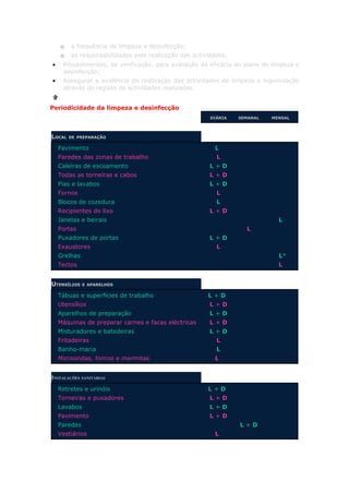 o   a frequência de limpeza e desinfecção;
    o   as responsabilidades pela realização das actividades.
•    Procedimentos, de verificação, para avaliação da eficácia do plano de limpeza e
     desinfecção;
•    Assegurar a evidência da realização das actividades de limpeza e higienização
     através do registo de actividades realizadas.


Periodicidade da limpeza e desinfecção
                                                       DIÁRIA   SEMANAL   MENSAL




LOCAL   DE PREPARAÇÃO

    Pavimento                                           L
    Paredes das zonas de trabalho                        L
    Caleiras de escoamento                             L+D
    Todas as torneiras e cabos                         L+D
    Pias e lavabos                                     L+D
    Fornos                                               L
    Blocos de cozedura                                   L
    Recipientes do lixo                                L+D
    Janelas e beirais                                                        L
    Portas                                                        L
    Puxadores de portas                                L+D
    Exaustores                                           L
    Grelhas                                                                  L*
    Tectos                                                                   L


UTENSÍLIOS    E APARELHOS

    Tábuas e superfícies de trabalho                  L+D
    Utensílios                                         L+D
    Aparelhos de preparação                            L+D
    Máquinas de preparar carnes e facas eléctricas     L+D
    Misturadores e batedeiras                          L+D
    Fritadeiras                                          L
    Banho-maria                                          L
    Microondas, fornos e marmitas                       L


INSTALAÇÕES SANITÁRIAS
    Retretes e urinóis                                L+D
    Torneiras e puxadores                              L+D
    Lavabos                                            L+D
    Pavimento                                          L+D
    Paredes                                                     L+D
    Vestiários                                          L
 