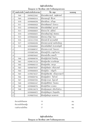 ที่ เลขประจำตัว เลขประจำตัวประชำชน ชื่อ - สกุล หมำยเหตุ
1 7668 1849902225463 เด็กชายพัศนรพนธ์ พฤฒิศาสตร์
2 7669 1859900402414 เด็กชายธนภูมิ ศิริมาศ
3 7670 1859900409290 เด็กชายธีรดน แก้วคุณ
4 7671 1859900404620 เด็กชายพิชยดนย์ บัวหลวง
5 7672 1859900402406 เด็กชายจิตติพัฒน์ สุบรรณ์
6 7673 1859900400039 เด็กชายวรวิช มณีรัตน์
7 7674 1859900406053 เด็กชายปัณณวิชญ์ ฝอยทอง
8 7675 1859900402848 เด็กชายนราวิชญ์ รักษา
9 7676 1103101127430 เด็กชายปรามี สุวรรณภัคดี
10 7677 1859900402490 เด็กชายธรรมสรณ์ พลเกียรติสกุล
11 7678 1859900400969 เด็กชายกิตติพัทธ์ ประศาสน์ยุทธิ์
12 2839300000747 เด็กชายธนวรรธน์ วัจนมาลา
13 1939500074494 เด็กชายภูริชวิน กาญจโนภาส
14 1859900396643 เด็กชายปกป้อง ยอดแก้ว
15 7680 1859900406746 เด็กหญิงฐิรนันท์ จ๋ายเจริญ
16 7681 1929901341124 เด็กหญิงดาลียา ชวนภัทรสุข
17 7682 1859900403135 เด็กหญิงฟาติน คชาวุธ
18 7683 1869900798547 เด็กหญิงทิพปภา ศรีประสงค์
19 7684 1859900408838 เด็กหญิงมีนา ขวัญแก้ว
20 7685 1419902746327 เด็กหญิงพิชยาพัน กลิ่นสุวรรณภาวี
21 7686 1859900405766 เด็กหญิงศุภิสรา ไพโรจน์
22 7687 1859900407696 เด็กหญิงวรกมล นิกูลวงศ์
23 7688 1859900401647 เด็กหญิงศศิภัสสร โสมทอง
24 7689 1859900400756 เด็กหญิงจิรัชยา ยวงทอง
25 7690 1929901360170 เด็กหญิงกุลญาดา อชิรเกริกดารง
26 1859900404972 เด็กหญิงพิชญาภา กิจอุดมสิน
27 1919900570162 เด็กหญิงณัชนุช หมาดกาสา
14 คน
13 คน
27 คน
บัญชีรำยชื่อนักเรียน
ชั้นอนุบำล 2/2 ปีกำรศึกษำ 2559 โรงเรียนอนุบำลระนอง
บัญชีรำยชื่อนักเรียน
ชั้นอนุบำล 2/1 ปีกำรศึกษำ 2559 โรงเรียนอนุบำลระนอง
จานวนนักเรียนชาย
จานวนนักเรียนหญิง
รวมจานวนนักเรียน
 