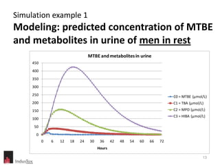 Simulation example 1
Modeling: predicted concentration of MTBE
and metabolites in urine of men in rest
                                  MTBE and metabolites in urine
     450
     400
     350
     300
     250                                                                     C0 = MTBE (µmol/L)
     200                                                                     C1 = TBA (µmol/L)
     150                                                                     C2 = MPD (µmol/L)
                                                                             C3 = HIBA (µmol/L)
     100
     50
       0
           0   6   12   18   24   30    36     42   48   54   60   66   72
                                       Hours

                                                                                             13
 