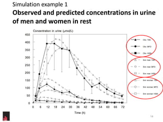 Simulation example 1
Observed and predicted concentrations in urine
of men and women in rest




                                            14
 