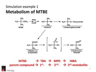 Simulation example 1
Metabolism of MTBE




        MTBE       TBA  MPD  HIBA
  parent compound  1st-  2nd-  3rd-metabolite
                                                   9
 
