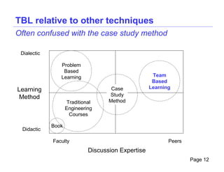TBL relative to other techniques
Often confused with the case study method

 Dialectic

                Problem
                 Based
                Learning                             Team
                                                     Based
Learning                             Case           Learning
Method                              Study
                    Traditional     Method
                    Engineering
                     Courses

             Book
 Didactic

             Faculty                                       Peers
                             Discussion Expertise
                                                                   Page 12
 