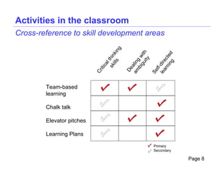 Activities in the classroom
Cross-reference to skill development areas




                                      ng



                                                  gu ith
                               ills ki




                                                  ng d
                             sk thin




                                                ni cte
                                               bi g w
                                                    ity


                                           le dire
                                           am alin
                                 l
                             ica




                                              lf-
                                             De
                              it




                                             ar
                                           Se
                           Cr
        Team-based
        learning

        Chalk talk

        Elevator pitches

        Learning Plans

                                                  Primary
                                                  Secondary

                                                              Page 8
 