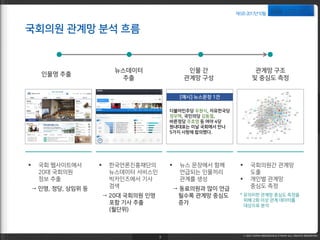 제5호·2017년10월
관계망 구조
및 중심도 측정
국회의원 관계망 분석 흐름
3
인물 간
관계망 구성
뉴스데이터
추출
인물명 추출
[예시] 뉴스문장 1건
더불어민주당 우원식, 자유한국당
정우택, 국민의당 김동철,
바른정당 주호영 등 여야 4당
원내대표는 이날 국회에서 만나
5가지 사항에 합의했다.
 국회 웹사이트에서
20대 국회의원
정보 추출
→ 인명, 정당, 상임위 등
 한국언론진흥재단의
뉴스데이터 서비스인
빅카인즈에서 기사
검색
→ 20대 국회의원 인명
포함 기사 추출
(월단위)
 뉴스 문장에서 함께
언급되는 인물끼리
관계를 생성
→ 동료의원과 많이 언급
될수록 관계망 중심도
증가
 국회의원간 관계망
도출
 개인별 관계망
중심도 측정
* 유의미한 관계망 중심도 측정을
위해 2회 이상 관계 데이터를
대상으로 분석
 