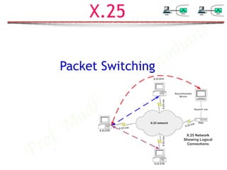 Prof. M
adhumita Tamhane
X.25
Packet Switching
 