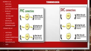TERMINOLOGÍANORMA X.25
- HISTORIA
- ¿QUÉ ES?
- CARACTERÍSTICAS
- NIVELES
FÍSICO
DE ENLACE
DE RED
- VENTAJAS
- DESVENTAJAS
- TERMINOLOGÍA
- HISTORIA
- ¿QUÉ ES?
- CARACTERÍSTICAS
- VENTAJAS
- DESVENTAJAS
- USO
FRAME RELAY
 