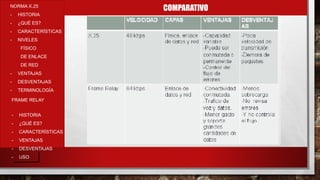 COMPARATIVONORMA X.25
- HISTORIA
- ¿QUÉ ES?
- CARACTERÍSTICAS
- NIVELES
FÍSICO
DE ENLACE
DE RED
- VENTAJAS
- DESVENTAJAS
- TERMINOLOGÍA
- HISTORIA
- ¿QUÉ ES?
- CARACTERÍSTICAS
- VENTAJAS
- DESVENTAJAS
- USO
FRAME RELAY
 