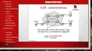 CARACTERÍSTICASNORMA X.25
- HISTORIA
- ¿QUÉ ES?
- CARACTERÍSTICAS
- NIVELES
FÍSICO
DE ENLACE
DE RED
- VENTAJAS
- DESVENTAJAS
- TERMINOLOGÍA
- HISTORIA
- ¿QUÉ ES?
- CARACTERÍSTICAS
- VENTAJAS
- DESVENTAJAS
- USO
FRAME RELAY
 