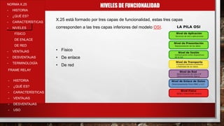 NIVELES DE FUNCIONALIDADNORMA X.25
- HISTORIA
- ¿QUÉ ES?
- CARACTERÍSTICAS
- NIVELES
FÍSICO
DE ENLACE
DE RED
- VENTAJAS
- DESVENTAJAS
- TERMINOLOGÍA
- HISTORIA
- ¿QUÉ ES?
- CARACTERÍSTICAS
- VENTAJAS
- DESVENTAJAS
- USO
FRAME RELAY
X.25 está formado por tres capas de funcionalidad, estas tres capas
corresponden a las tres capas inferiores del modelo OSI.
• Físico
• De enlace
• De red
 