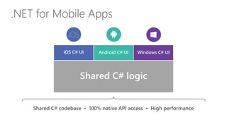 iOS C# UI Windows C# UIAndroid C# UI
Shared C# logic
.NET for Mobile Apps
Shared C# codebase • 100% native API access • High performance
 