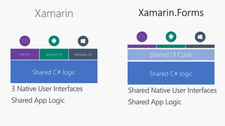 Xamarin
3 Native User Interfaces
Shared App Logic
iOS C# Android C#
Shared C# logic
Windows C#
Shared C# logic
Shared UI Code
Shared Native User Interfaces
Shared App Logic
 