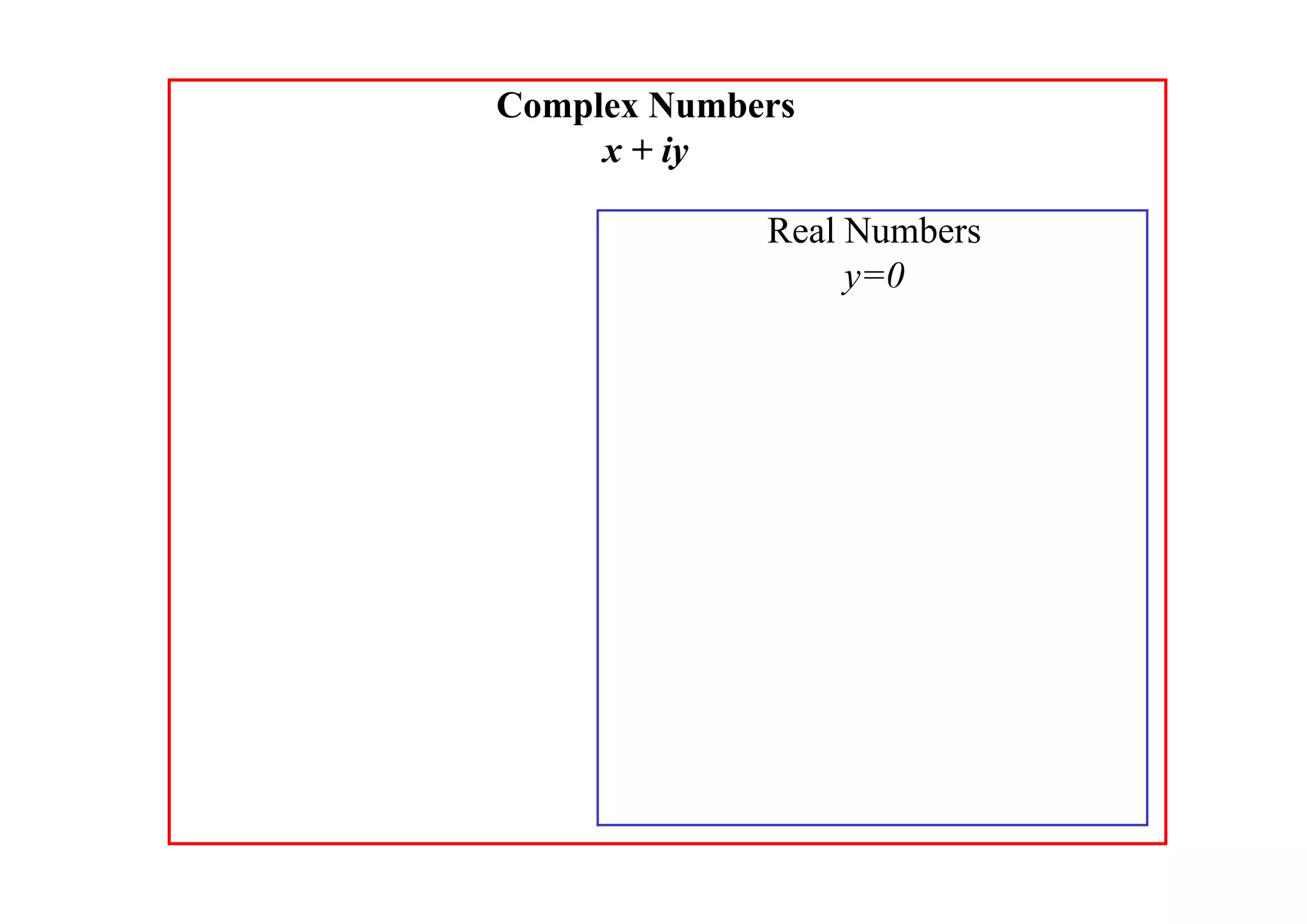 Complex Numbers
x + iy

Real Numbers
y=0

 