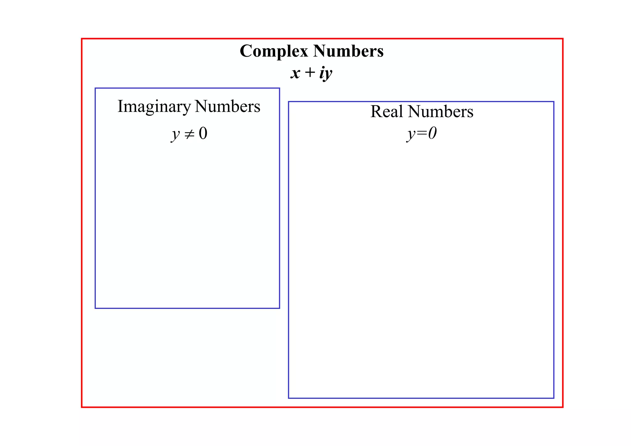 Complex Numbers
x + iy

Imaginary Numbers
y0

Real Numbers
y=0

 