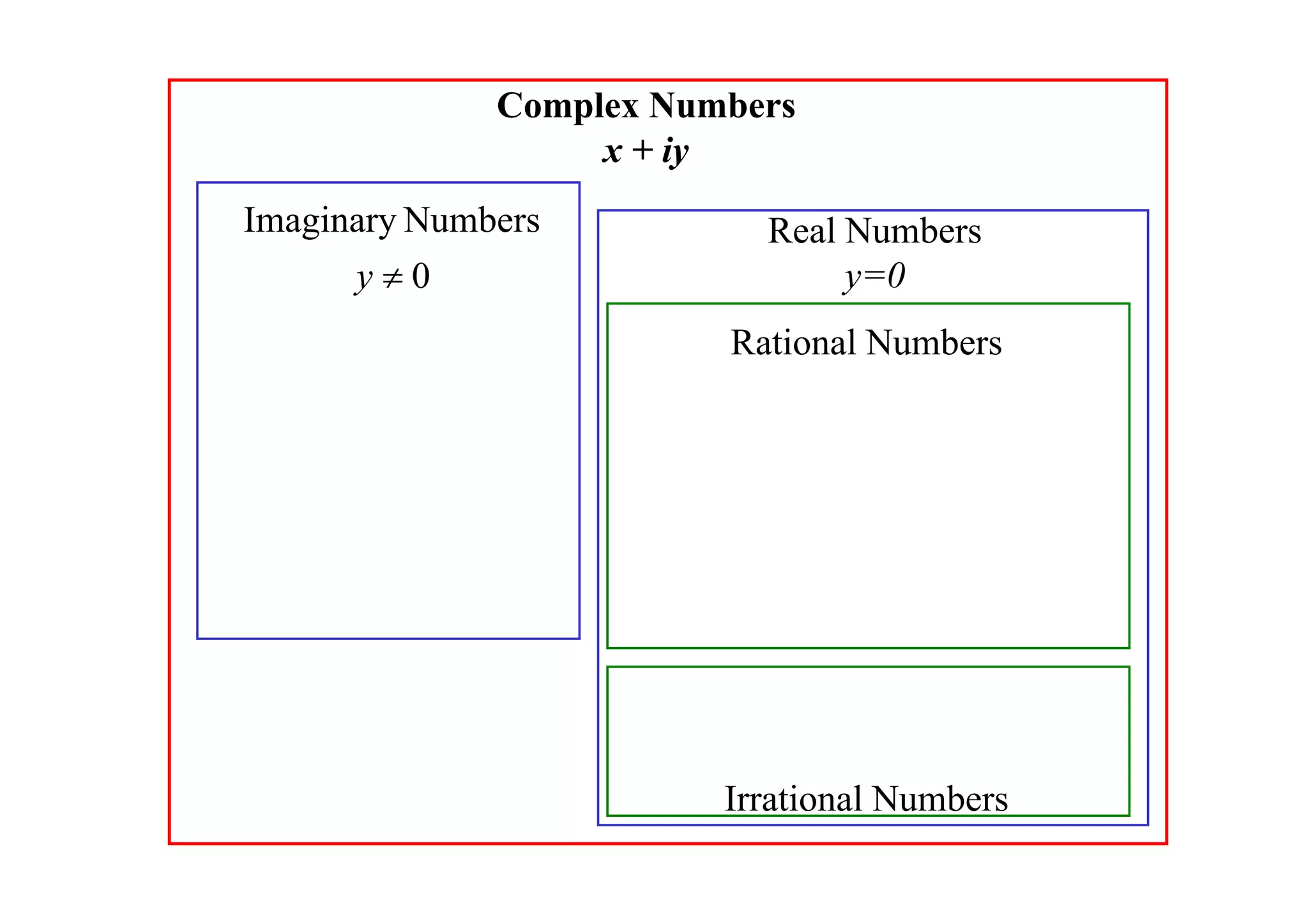 Complex Numbers
x + iy

Imaginary Numbers
y0

Real Numbers
y=0
Rational Numbers

Irrational Numbers

 