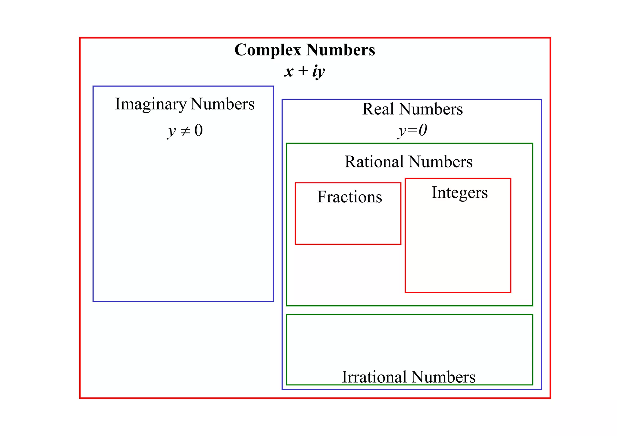 Complex Numbers
x + iy

Imaginary Numbers
y0

Real Numbers
y=0
Rational Numbers
Fractions

Integers

Irrational Numbers

 