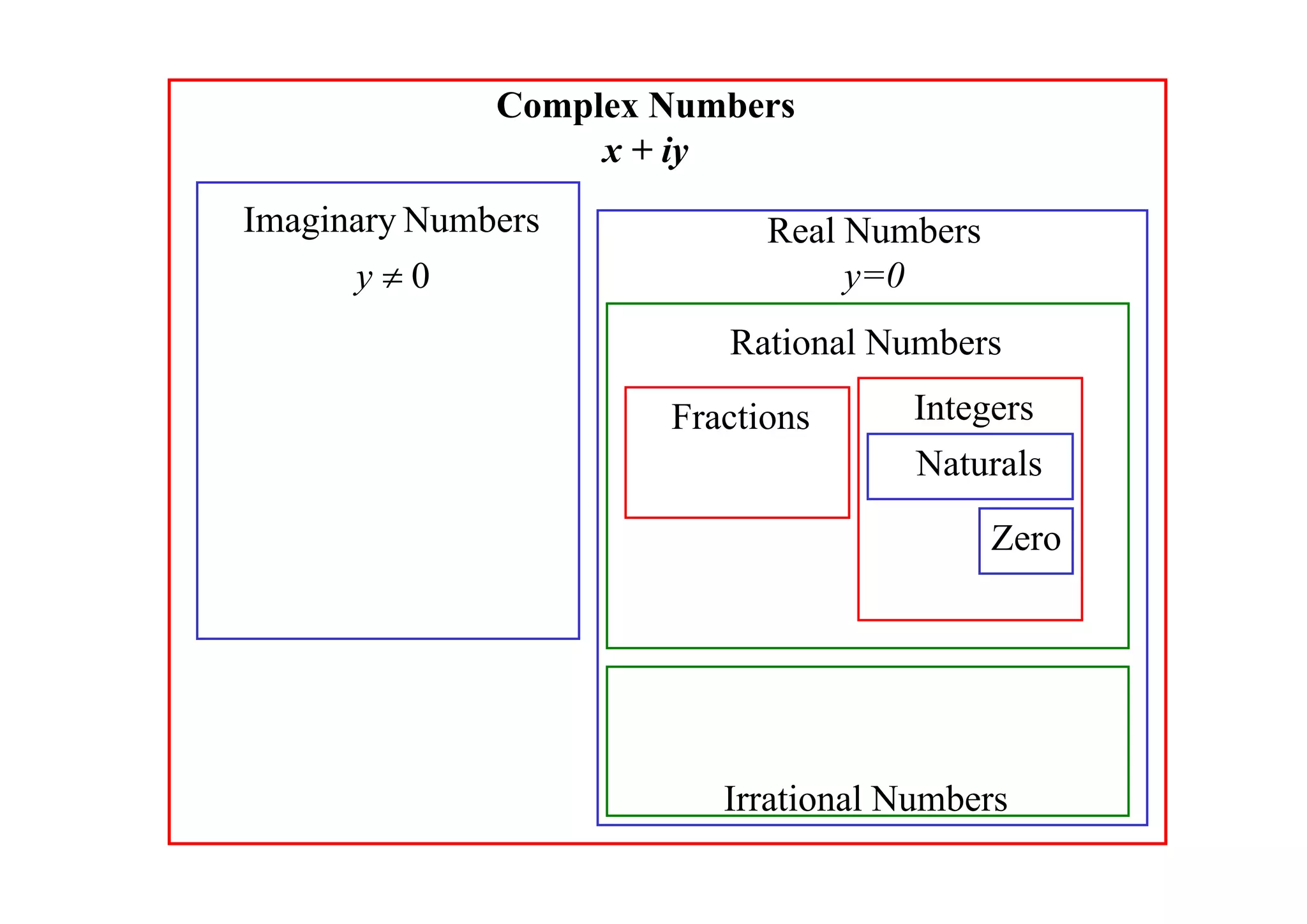 Complex Numbers
x + iy

Imaginary Numbers
y0

Real Numbers
y=0
Rational Numbers
Fractions

Integers
Naturals
Zero

Irrational Numbers

 