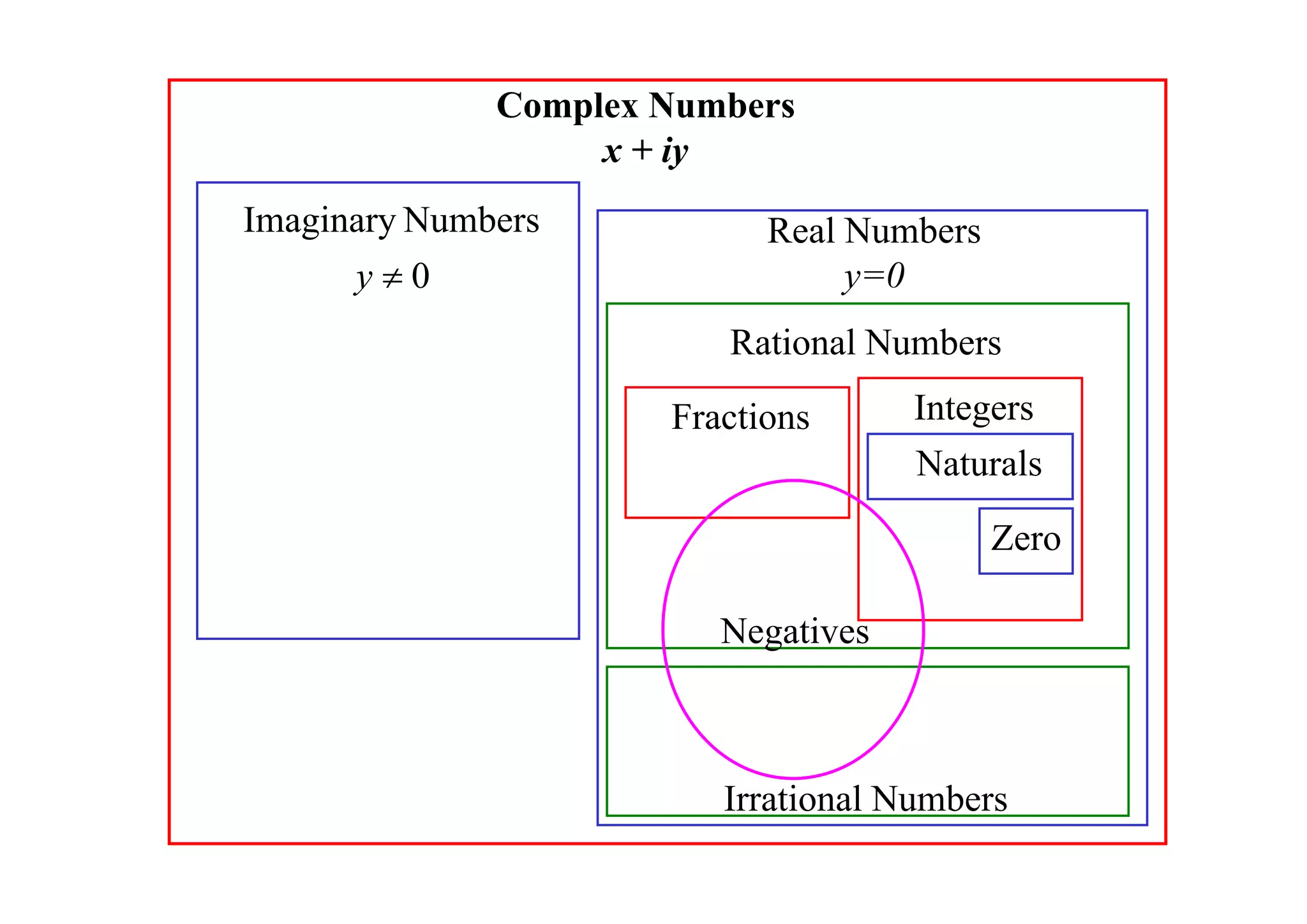 Complex Numbers
x + iy

Imaginary Numbers
y0

Real Numbers
y=0
Rational Numbers
Fractions

Integers
Naturals
Zero

Negatives

Irrational Numbers

 