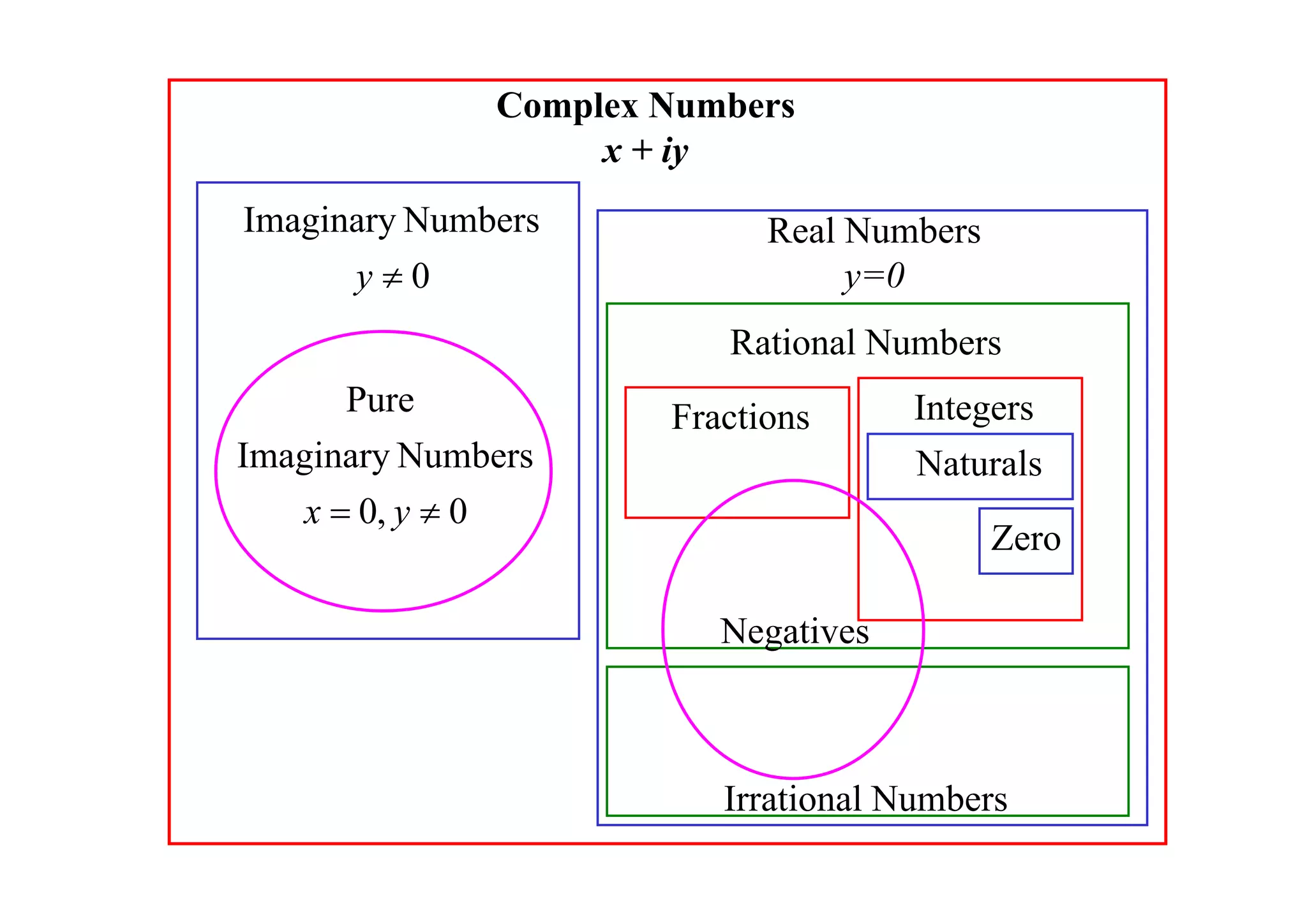 Complex Numbers
x + iy

Imaginary Numbers
y0

Real Numbers
y=0
Rational Numbers

Pure
Imaginary Numbers
x  0, y  0

Fractions

Integers
Naturals
Zero

Negatives

Irrational Numbers

 