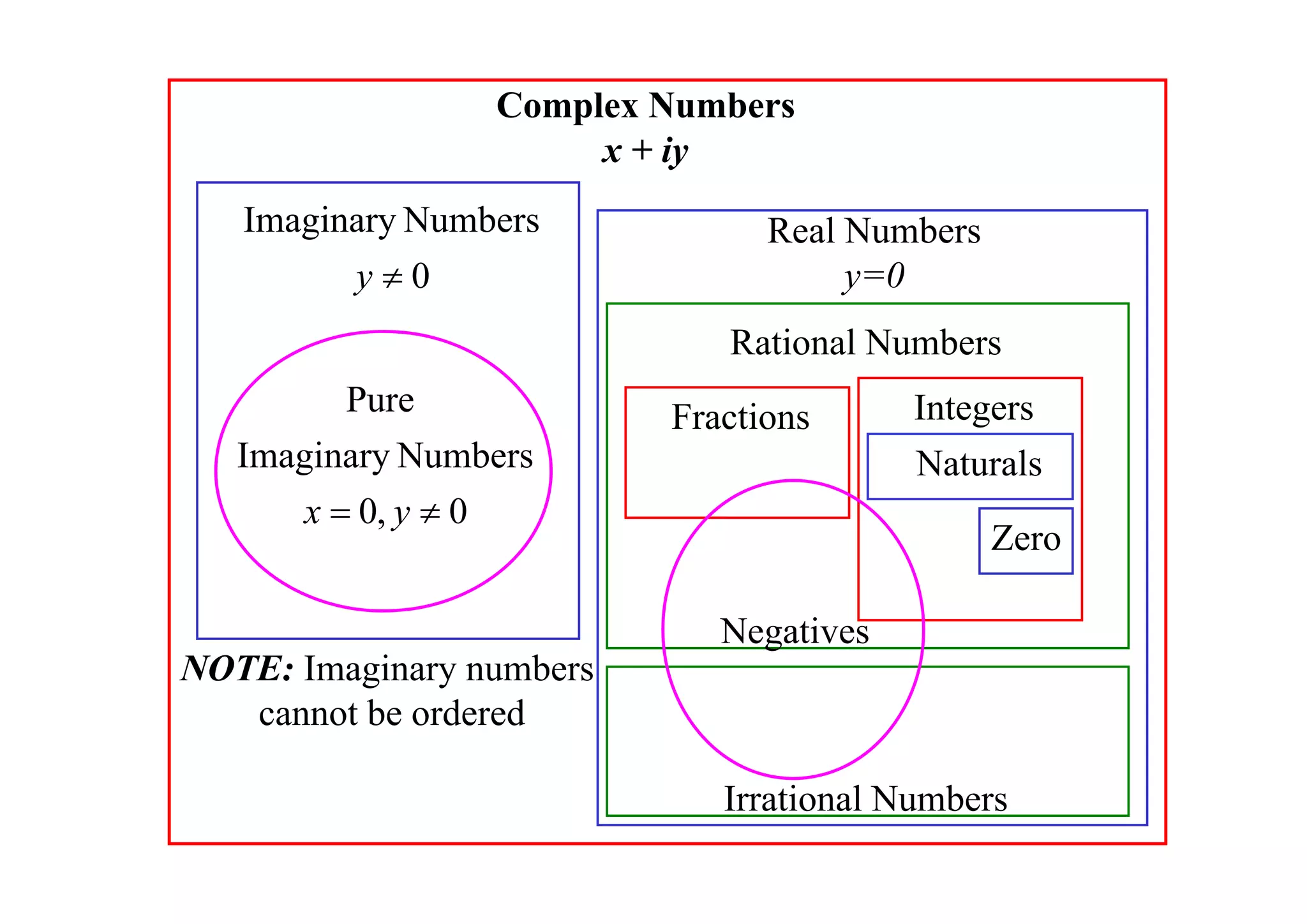 Complex Numbers
x + iy

Imaginary Numbers
y0

Real Numbers
y=0
Rational Numbers

Pure
Imaginary Numbers
x  0, y  0

Fractions

Integers
Naturals
Zero

Negatives
NOTE: Imaginary numbers
cannot be ordered

Irrational Numbers

 
